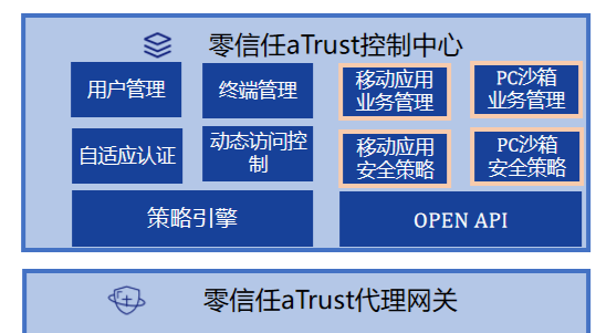 零信任访问控制系统aTrust